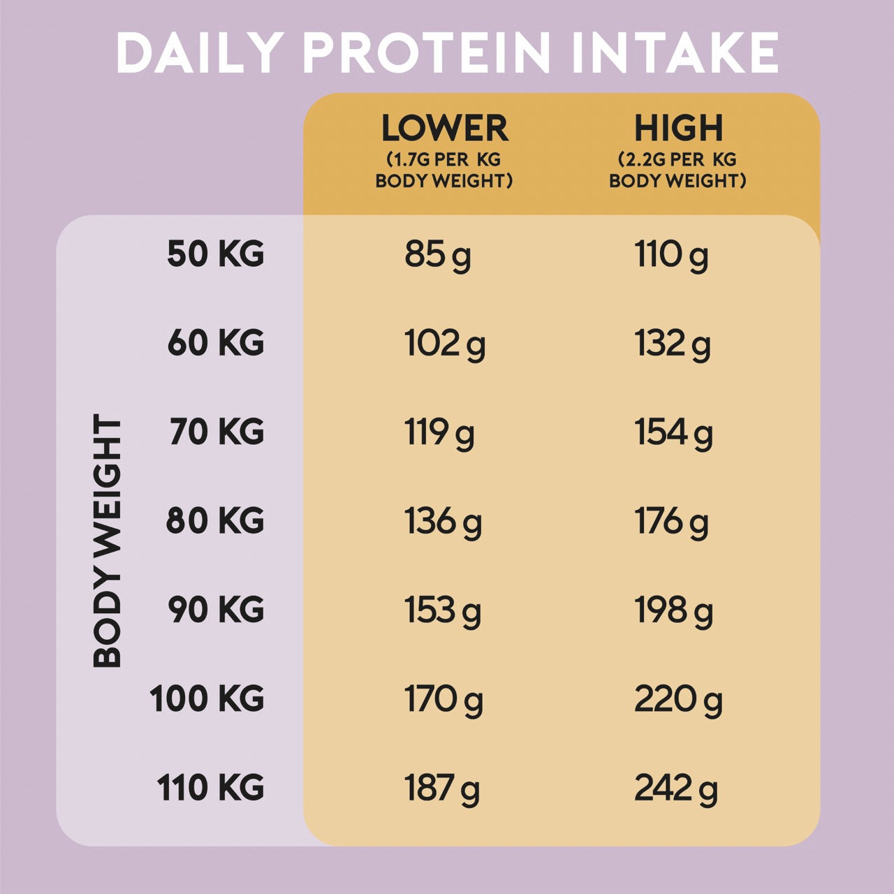 Example of Daily Protein Intake by Body Weight