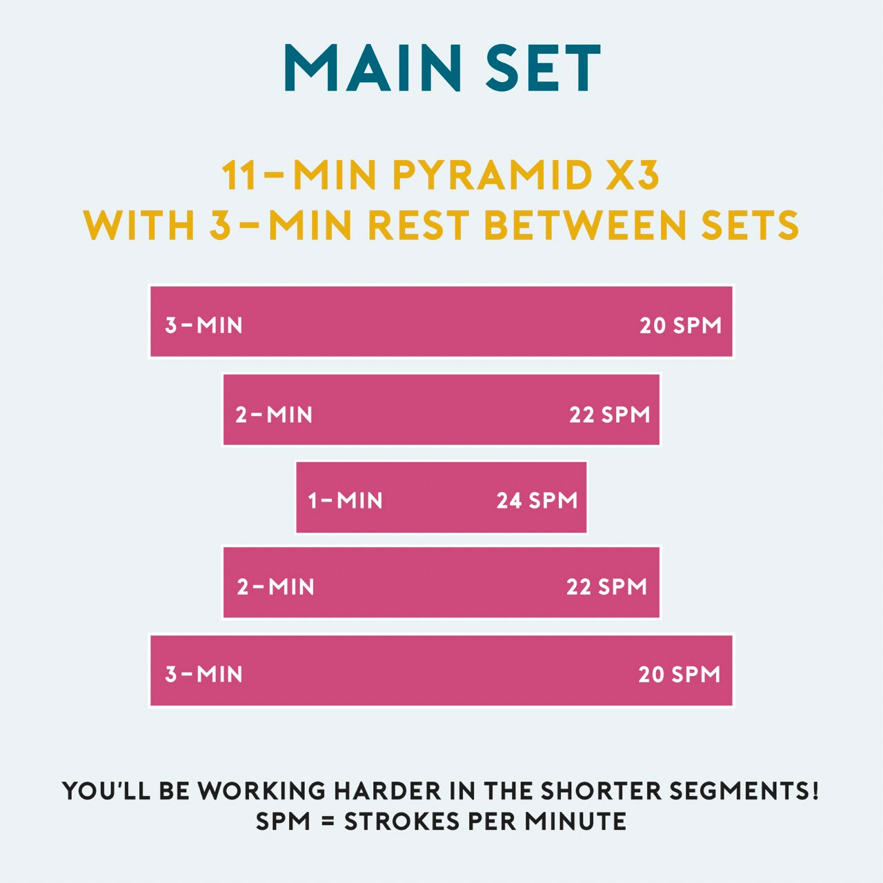 Roam Rowing Erg Workout Main Set