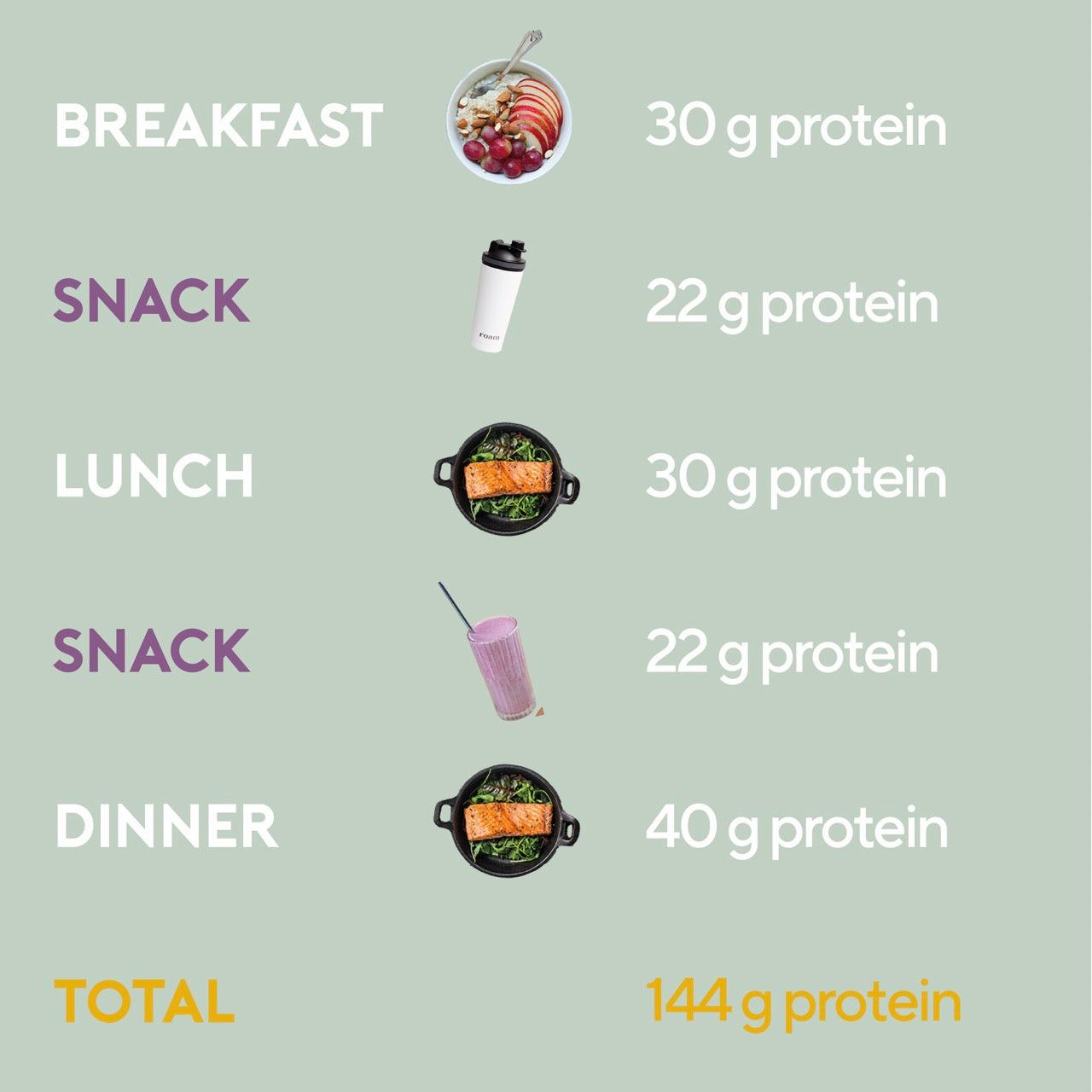 Example of Distribution of Protein Rich Meals Across A Day